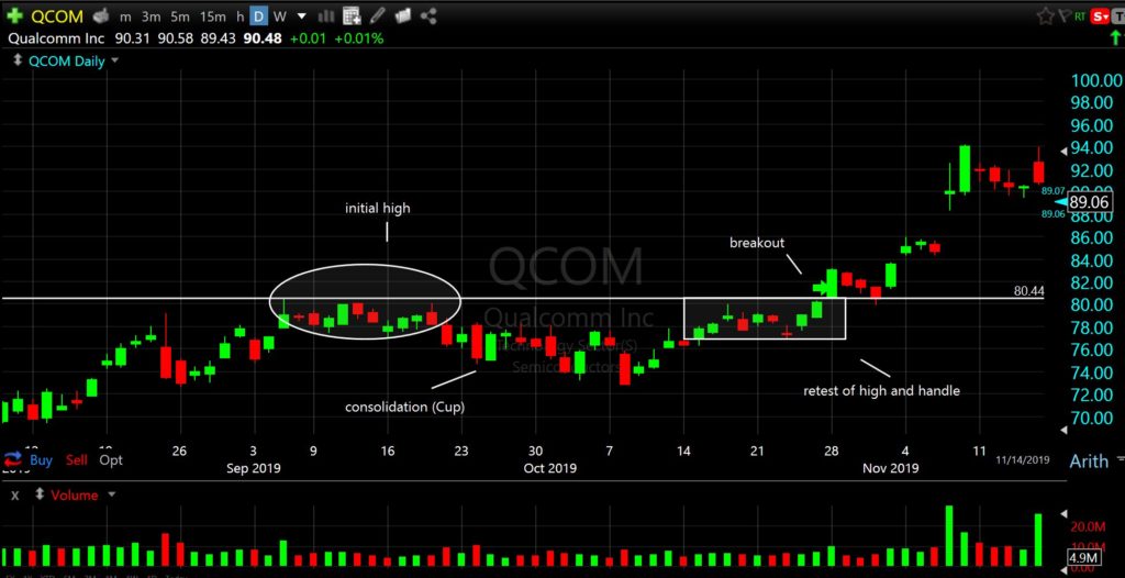 $QCOM Cup and Handle on the Daily Chart
