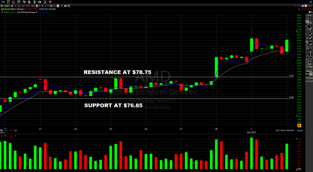 Support and resistance chart